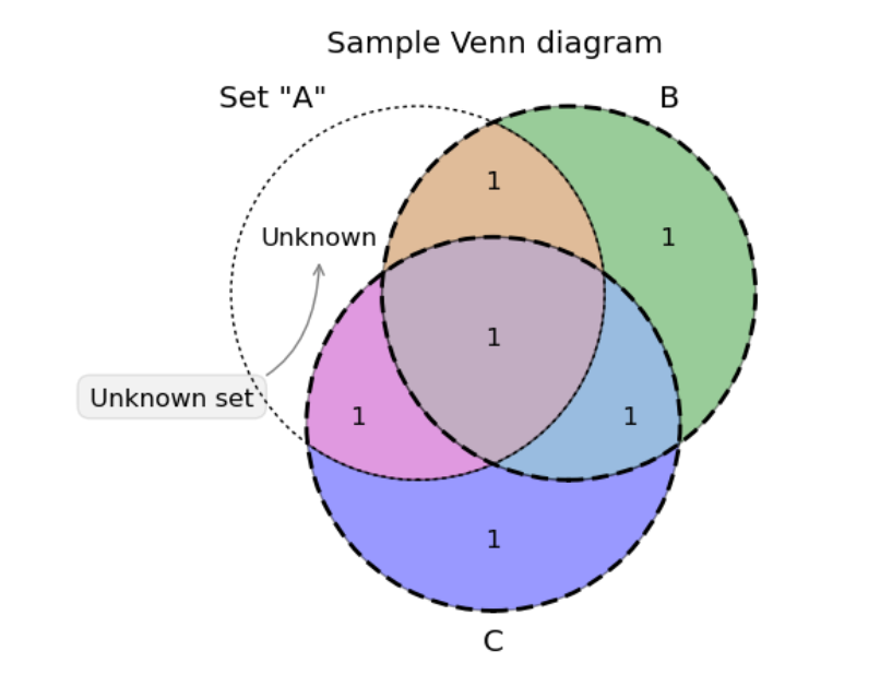 Рассматриваемый круг вопросов. Диаграмма Эйлера в питоне. Venn diagram. Круги Эйлера в питоне. Диаграмма Эйлера Венна для множеств.