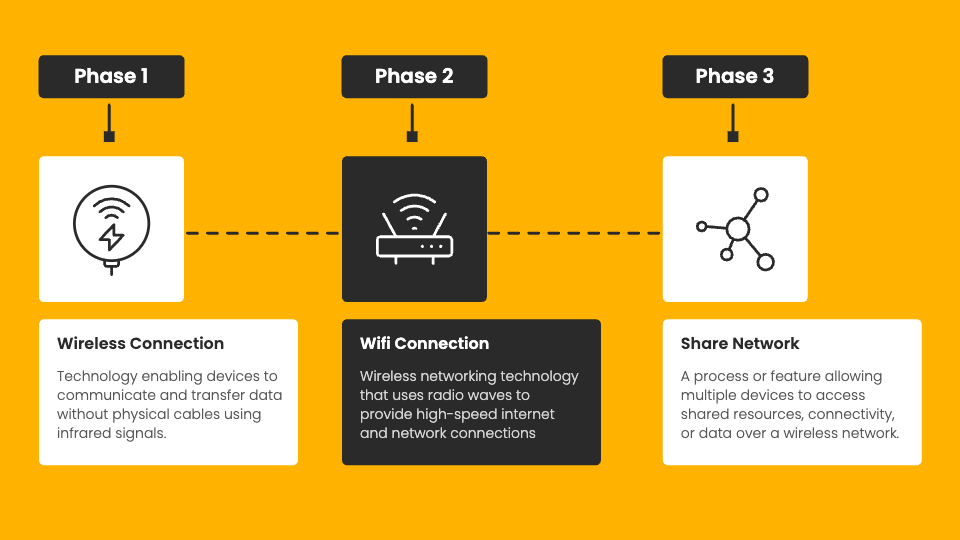 Timeline/Phases Template | Templates - snappify