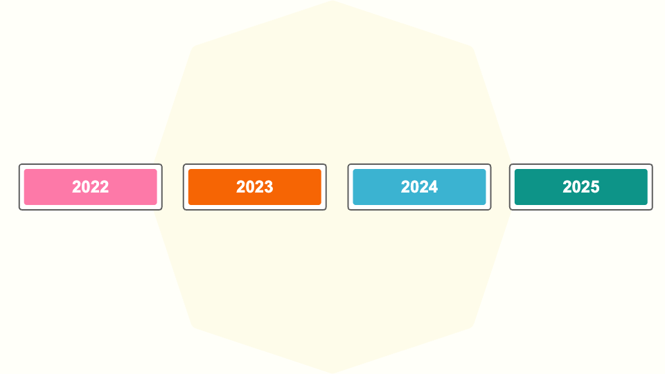 Milestone Timeline Template | Templates - snappify